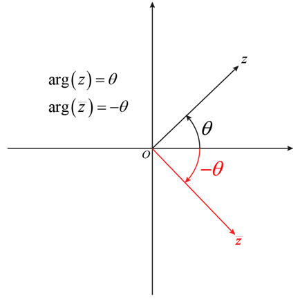 Geometrical representation of Conjugate